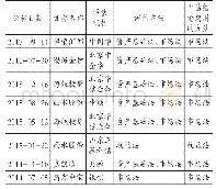 表1 财险公司评估项目（2014～2017年）