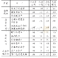 《表8 指标系数：财险公司市场法评估适用性案例分析》