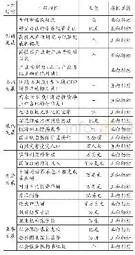 《表1 以五大发展理念为指引的全面小康社会建成度评价指标体系》