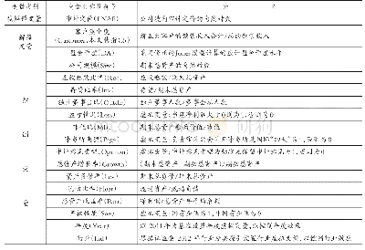 表1 变量及定义一览：客户集中度、盈余管理与审计定价