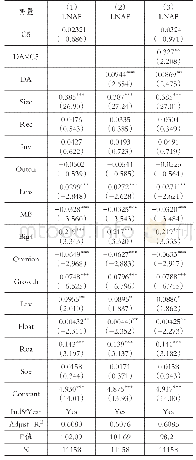 表4 全样本回归结果：客户集中度、盈余管理与审计定价