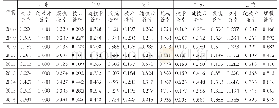 《表4 北京、上海、广东、浙江和江苏的数字经济产出效率及其分解》