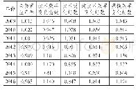 表6  2 0 0 9～2 016年中国数字经济Malmquist指数及其分解