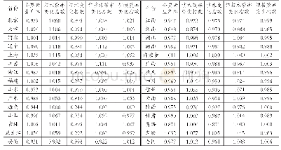 表7 中国各省份数字经济Malmquist指数及其分解