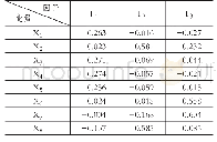 《表5 因子得分系数：营运资金管理策略对企业盈利能力的影响》