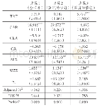 表6 回归结果：营运资金管理策略对企业盈利能力的影响