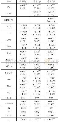 4 表公众环境关注度、绿色形象与企业环保投资的回归结果