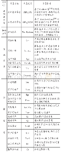 表1 变量及其定义：税制改革对企业盈余管理的影响——基于“营改增”的准自然实验证据