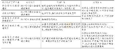 表2 PPP项目资产的确认与计量