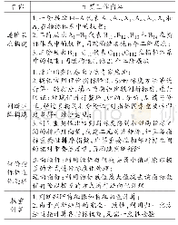 表2 层次分析法步骤：企业可持续发展评价体系构建——基于环境、社会和治理因素