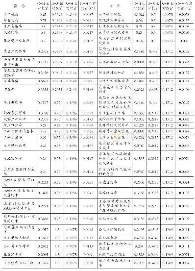 表5 判断矩阵指标权重：企业可持续发展评价体系构建——基于环境、社会和治理因素