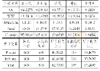 表4 变量描述性统计：投资吸引力、融资约束与并购融资决策——基于情绪ABC理论