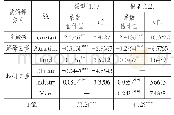 表6 模型（1）被解释变量为SA的回归结果