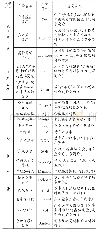 表1 变量定义：资本市场开放与公司治理优化——基于“沪港通”的准自然实验