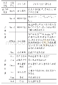 表1 变量定义及计算：公司战略、预算松弛与企业绩效