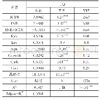 表8 机构投资者的调节效应