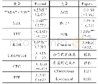 表3 领导干部自然资源资产离任审计与企业环保投入