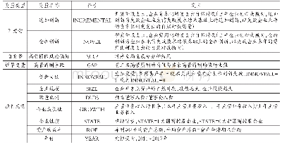 表1 主要变量及定义：高管团队风险偏好与企业失败再创新行为——基于薪酬差距的调节作用