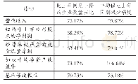 表6 2 0 2 0 年一季度重要财务指标概况