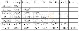 表3 主要变量相关性分析