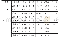 表2 分组样本的变量描述性统计