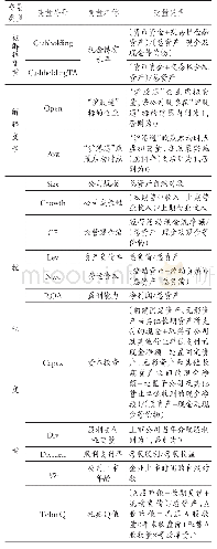 表1 主要变量定义：资本市场对外开放与企业现金持有水平——基于“沪港通”的经验证据