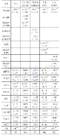 表6 稳健性检验：替换自变量交乘回归结果