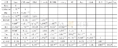 表3 主要变量相关性分析