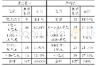 表3经营规模特征：2010～2019年中国上市公司财务舞弊分析