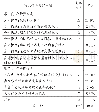 表10 n 收入舞弊具体手法