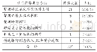 表11费用舞弊具体手法：2010～2019年中国上市公司财务舞弊分析