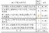 《表14减值舞弊具体手法：2010～2019年中国上市公司财务舞弊分析》