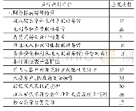 表14财务舞弊异常识别特征