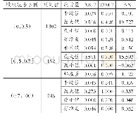 表4股权混合度区间分组的描述性统计