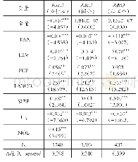 表7企业税负对技术创新投入影响的回归结果