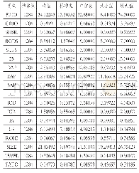 表3各变量描述性统计：企业内部治理机制如何影响政府补助使用效果