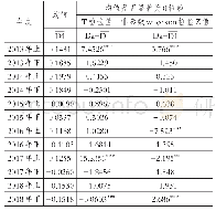 表3 定向增发折扣率锚定效应检验结果