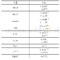 表5市场激励型环境规制与企业信息“漂绿”行为的多元二次回归结果