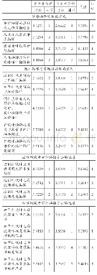 表5 选取样本阶段的调查