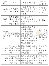 表2 我国会计规范中长期股权投资会计处理方法的变化