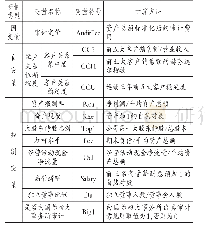 表1 变量定义：客户关系与上市公司审计定价