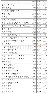 表1 2007～2 016年制造业产业绿色全要素生产率及其分解项