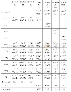 表2 技术创新对中国制造业整体GTFP影响的回归结果