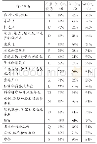 表6 不同行业的A股公司资本回报支付能力比较