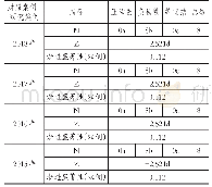 表1 7 Wilcoxon符号秩检验统计结果