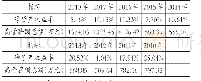 表1 南玻集团2010～2018年高管薪酬总额与绩效指标