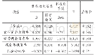 表3 线性回归结果（Coefficientsa)