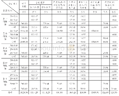 表2 单位：万元采用“合同结算”科目的多元化履约账务