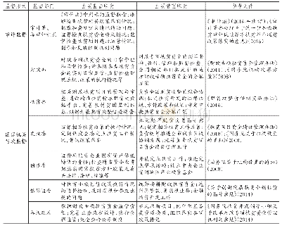 表1 国家机关主要监管职责