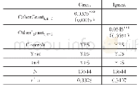 表7 工具变量：集团内部知识溢出与企业创新